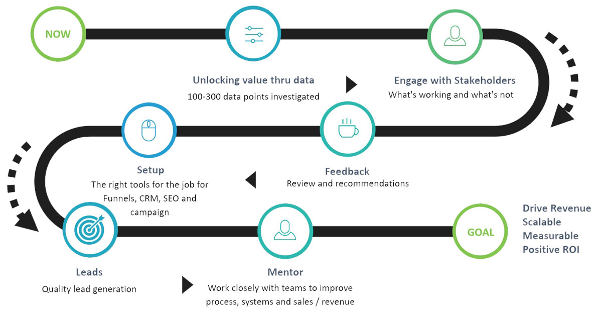 Revenue Engineers Engagement Model